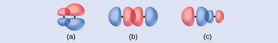 Se muestran tres diagramas marcados como "a", "b" y "c" El diagrama "a" representa dos orbitales con forma de maní que se encuentran en posición vertical uno al lado del otro y se superponen. Un orbital es más pequeño que el otro. El diagrama "b" muestra dos orbitales con forma de maní que se superponen. El diagrama "c" muestra dos orbitales con forma de maní de tamaño desigual que se encuentran uno al lado del otro y se superponen.