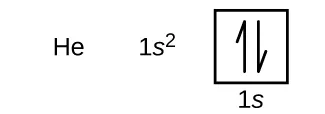 En esta figura, el símbolo del elemento H e va seguido de la configuración de electrones, "1 s superíndice 2". Se proporciona un diagrama orbital que consiste en un solo cuadrado. El cuadrado está etiquetado abajo como "1 s". Contiene un par de medias flechas: una apunta hacia arriba y la otra hacia abajo.