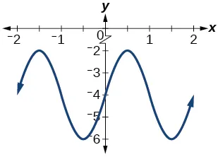Gráfico de dos periodos de una función seno, graficada de -2 a 2. El rango es [-6,-2], el periodo es 2 y la amplitud es 2.