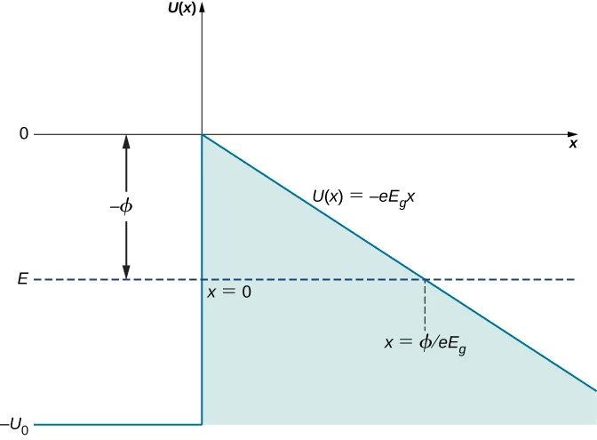 U de x se grafica en función de x. Para x menor que cero, U de x tiene un valor constante de menos U sub cero. En x=0, U de x salta a un valor de cero. Para x mayor que cero, U de x es igual a menos e por E sub g por x. El área bajo la curva está sombreada. La energía es una constante negativa, mostrada como una línea discontinua, a un valor de menos phi. U de x es igual a E en x igual a phi dividido por la cantidad e por E sub g.