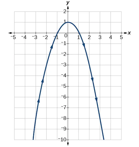 Gráfico de una parábola dada orientada hacia abajo.