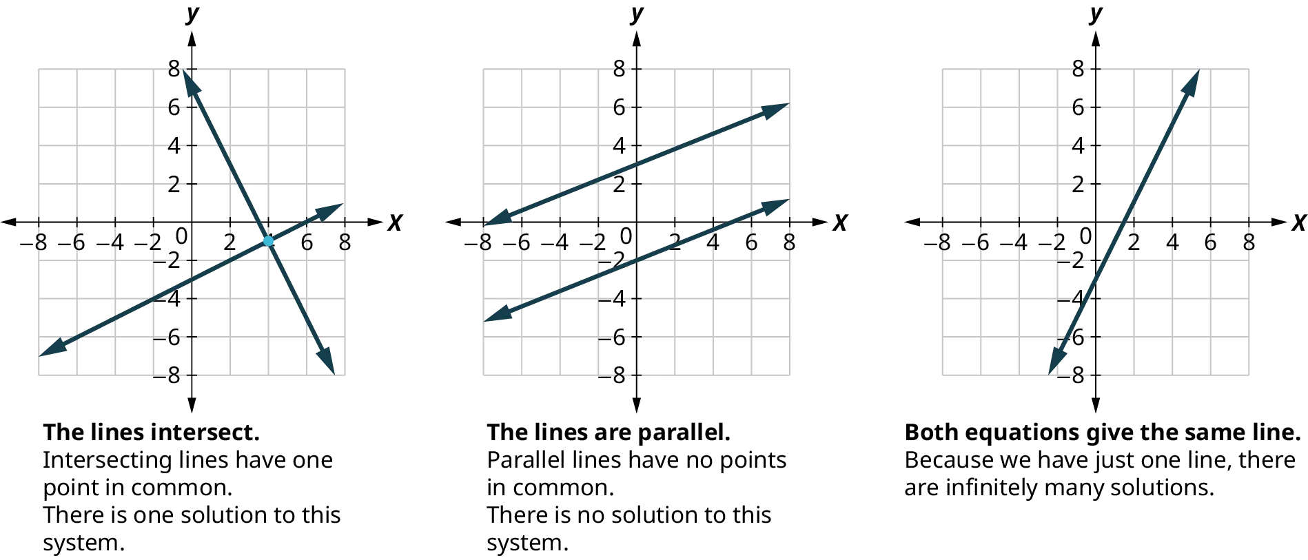 5.9 Systems of Linear Equations in Two Variables - Contemporary ...