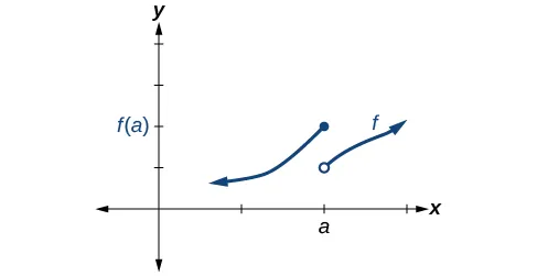 Gráfico de una función definida por partes con un segmento creciente desde el infinito negativo hasta (a, f(a)), que es cerrado, y otro segmento creciente desde (a, f(a)-1), que es abierto, hasta el infinito positivo.