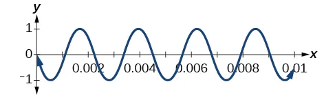 Gráfico de una onda sonora para la nota musical A: es una función periódica muy parecida a sen y cos, de 0 a 0,01