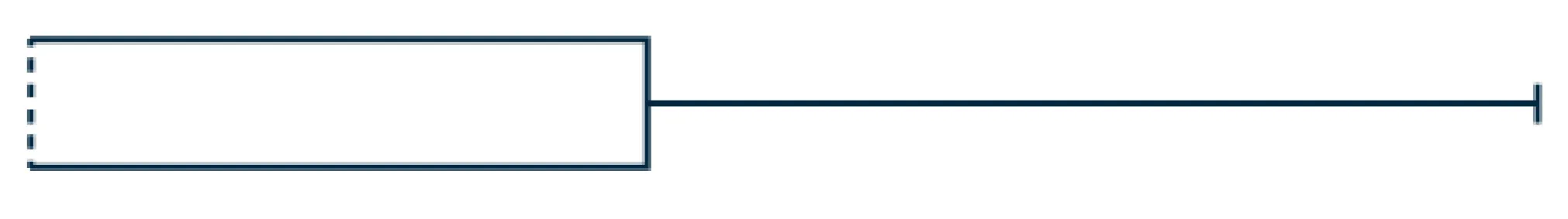 Este es un diagrama de caja y bigotes. No hay bigote izquierdo. El diagrama de caja y bigotes consiste en una caja con línea discontinua en el borde izquierdo, y un bigote derecho.