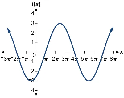 Gráfico de dos periodos de una función coseno, sobre -7pi/2 a 17pi/2. El rango es [-3,3], el periodo es 6pi y la amplitud es 3.