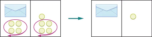 The image is in two parts. On the left is a rectangle divided in half vertically. On the left side of the rectangle is an envelope with 4 counters below it. The 4 counters are circled in red with an arrow pointing out of the rectangle. On the right side is 5 counters. The bottom 4 counters are circled in red with an arrow pointing out of the rectangle. The 4 circled counters are removed from both sides of the rectangle, creating the new rectangle on the right of the image which is also divided in half vertically. On the left side of the rectangle is just an envelope. On the right side is 1 counter.