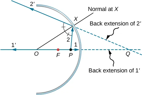 Figure shows the cross section of a concave mirror with centre of curvature O and focal point F. Point P lies on the axis between point F and the mirror. Ray 1 originates from point P, travels along the axis and hits the mirror. The reflected ray 1 prime travels back along the axis. Ray 2 originates from P and hits the mirror at point X. The reflected ray is labeled 2 prime. Line OX, labeled normal at X, bisects the angle formed by PX and ray 2 prime. The back extensions of 1 prime and 2 prime intersect at point Q.