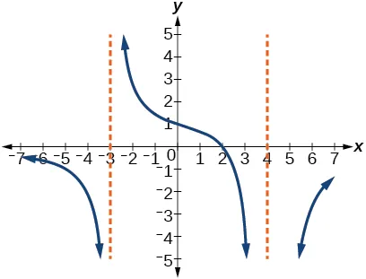 Gráfico de una función racional con asíntotas verticales en x=-3 y x=4.