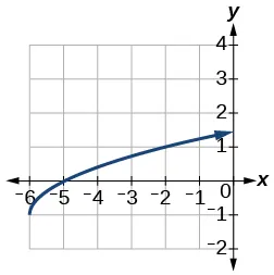 Graph of f(x).