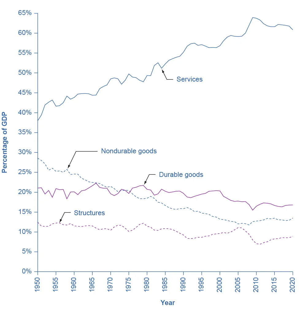 This graph illustrates four lines, each representing a component of GDP on the production side. There is a line for services, durable goods, non-durable goods, and structures. The y-axis measures percentage of GDP, from 0 to 65 percent, in 5 percent increments. The x-axis shows years, from 1970 to 2020. The line for services is above the other three. In 1965 services is around 49 percent of GDP, and increases over time to around 65 percent in 2010, declining slightly to 60 percent in 2020. Durable goods is 20 percent in 1965, and is relatively constant until 2020. Non-durable goods starts at 21 percent in 1965, then slowly declines to 15 percent in 2020. In 1965 structures are 10 percent of GDP, and is relatively flat until 2008, when it declines to 7 percent in 2010, then it increases to 10 percent in 2020.