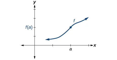 Gráfico de una función creciente con discontinuidad rellena en (a, f(a)).