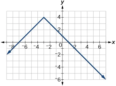 Graph of relation.
