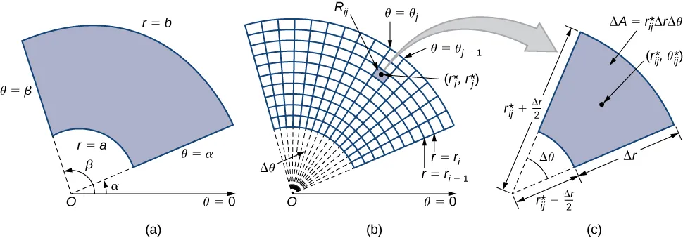 Esta figura se compone de tres figuras marcadas como a, b y c. En la figura a, se muestra un sector de un anillo en el plano de coordenadas polares con radios a y b, y ángulos alfa y beta desde el eje theta = 0. En la figura b, este sector de un anillo se corta en subsectores de forma similar a como se cortaron los espacios anteriores en subrectángulos. En la figura c, se muestra uno de estos subsectores con el ángulo Delta theta, la distancia entre los radios interior y exterior Delta r, y el área Delta A = r* sub theta Delta r Delta theta, donde el punto central está dado como (r* sub i j, theta* sub i j).