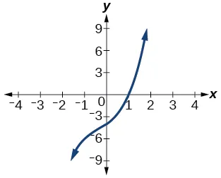 Gráfico de un polinomio con intersección x en 1.