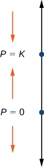 Un diagrama de la línea de fase para la ecuación diferencial dada. Una línea azul vertical con flechas en cada extremo tiene dos puntos marcados, en P = K y P = 0, con K > 0. Las flechas rojas apuntan hacia arriba entre 0 y K y hacia abajo por debajo de cero y por encima de K.