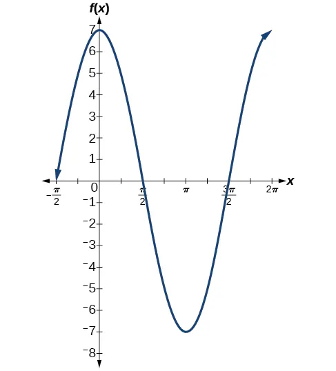 Gráfico de 7cos(x). El gráfico tiene una amplitud de 7, un periodo de 2pi y un rango de [-7,7].