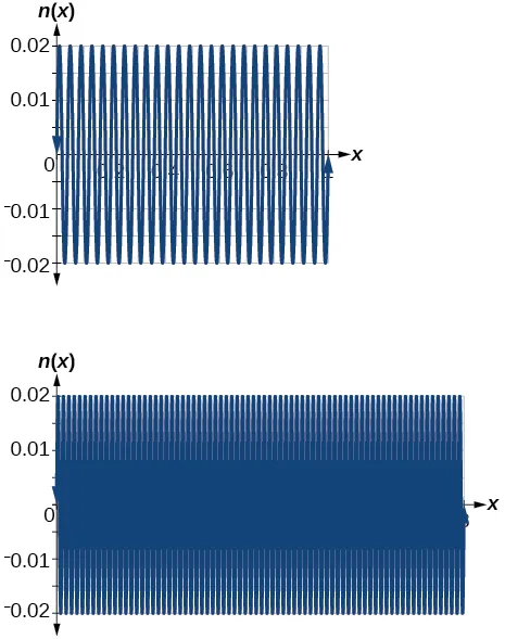 Dos gráficos paralelos de una función sinusoidal. El primer gráfico se grafica de 0 a 1, el segundo de 0 a 3. Hay muchos periodos para cada uno.