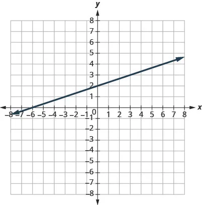 This figure shows a straight line graphed on the x y-coordinate plane. The x and y-axes run from negative 8 to 8. The line goes through the points (negative 6, 0), (negative 3, 1), (0, 2), (3, 3), (6, 4), and (9, 5).