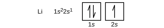 En esta figura, el símbolo del elemento L i va seguido de la configuración de electrones, "1 s superíndice 2 2 s superíndice 1". Se proporciona un diagrama orbital que consiste en dos cuadrados individuales. El primer cuadrado está etiquetado abajo como "1 s". El segundo cuadrado está etiquetado de forma similar, "2 s". El primer cuadrado contiene un par de medias flechas: una apunta hacia arriba y la otra hacia abajo. El segundo cuadrado contiene una sola flecha que apunta hacia arriba.