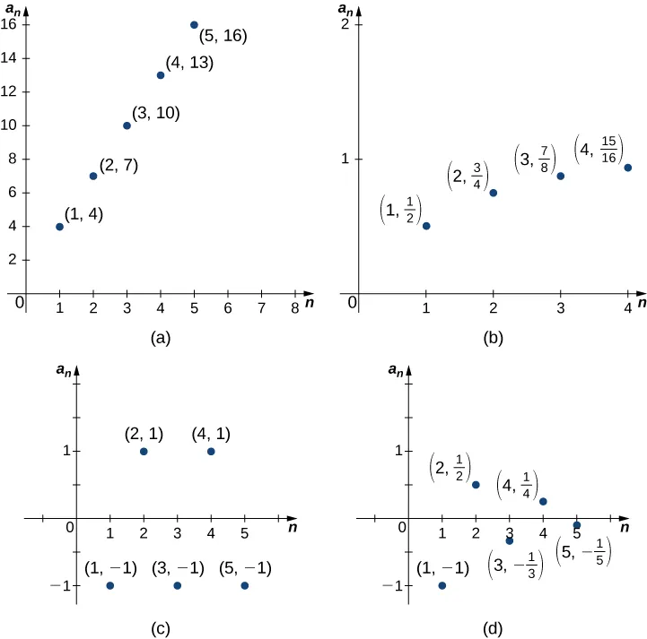 Cuatro gráficos en los cuadrantes 1 y 4, marcados de la a a la d. El eje horizontal es para el valor de n y el eje vertical es para el valor del término a _n. El gráfico a tiene los puntos (1, 4), (2, 7), (3, 10), (4, 13) y (5, 16). El gráfico b tiene los puntos (1, 1/2), (2, 3/4), (3, 7/8) y (4, 15/16). El gráfico c tiene los puntos (1, -1), (2, 1), (3, -1), (4, 1) y (5, -1). El gráfico d tiene los puntos (1, -1), (2, 1/2), (3, -1/3), (4, 1/4) y (5, -1/5).