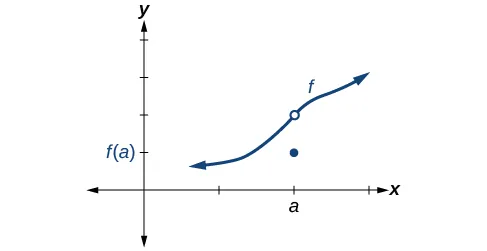 Gráfico de una función creciente con discontinuidad en (a, 2). El punto (a, f(a)) está directamente debajo del agujero.