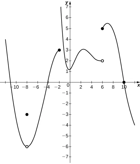 Gráfico de una función a trozos con tres segmentos y un punto. El primer segmento es una curva que se abre hacia arriba con vértice en (-8, -6). Este vértice es una circunferencia abierta, y en su lugar hay una circunferencia cerrada en (-8, -3). El segmento termina en (-2,3), donde hay un círculo cerrado. El segundo segmento se extiende asintóticamente hasta el infinito a lo largo de x = –2, cambia de dirección a creciente aproximadamente en (0, 1,25), aumenta hasta aproximadamente (2,25, 3), y disminuye hasta (6, 2), donde hay un círculo abierto. El último segmento comienza en (6,5), aumenta ligeramente y luego disminuye en el cuadrante cuatro, cruzando el eje x en (10,0). Todos los cambios de dirección son curvas suaves.