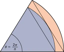 Una cuña de un círculo cortado en un ángulo agudo theta = 2pi / n. Se dibujan varias líneas adicionales. La primera es una línea A que une los extremos de los dos radios, creando un triángulo. La segunda es otra línea B paralela a la A, que une los radios a pocas unidades de cada extremo. Una curva concéntrica C une los puntos extremos de B y es tangente a A cerca de su punto medio. La zona entre esta curva C y el borde del círculo está sombreada en rosa, y el resto de la cuña en púrpura. Una última curva concéntrica se dibuja muy cerca del ángulo theta.