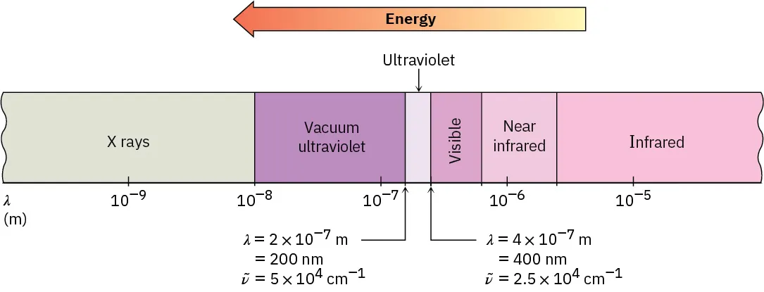 The electromagnetic spectrum shows regions (left to right) as follows: X-rays, vacuum ultraviolet, ultraviolet, visible, near-infrared, and infrared. Lambda values of each are mentioned. Energy increases from right to left.