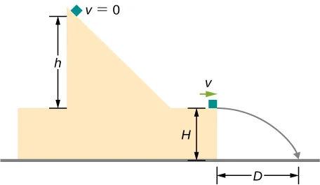 Se muestra un bloque en reposo en la parte superior de una rampa, a una distancia vertical h sobre una plataforma horizontal. La plataforma está a una distancia H sobre el suelo. Se muestra que el bloque se mueve horizontalmente hacia la derecha con rapidez v en la plataforma y que aterriza en el suelo a una distancia horizontal D, desde donde cae de la plataforma.