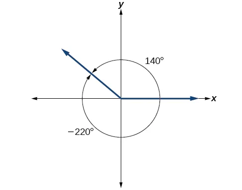 A graph showing the equivalence between a 140 degree angle and a negative 220 degree angle.  The 140 degrees angle is a counterclockwise rotation where the 220 degree angle is a clockwise rotation.