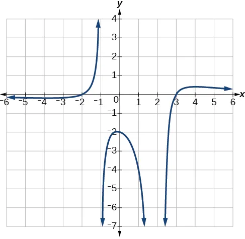 Gráfico de una función racional.