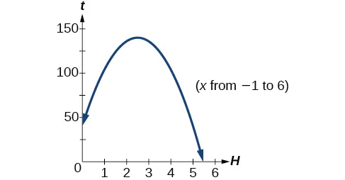 3.2 Quadratic Functions - Precalculus | OpenStax
