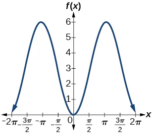 Gráfico de dos períodos con una función coseno matriz. El gráfico tiene un rango de [0,6] graficado sobre -2pi a 2pi. Máximos como -pi y pi.
