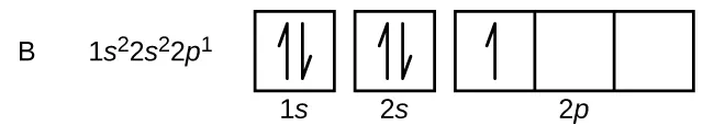 En esta figura, el símbolo del elemento B va seguido de la configuración de electrones, "1 s superíndice 2 2 s superíndice 2 2 p superíndice 1". El diagrama orbital consta de dos cuadrados individuales seguidos de 3 cuadrados conectados en una sola fila. El primer cuadrado está etiquetado abajo como "1 s". El segundo está etiquetado de forma similar, "2 s". Los cuadrados conectados se etiquetan abajo como "2 p". Todas las casillas no conectadas contienen un par de medias flechas: una apuntando hacia arriba y otra hacia abajo. El primer cuadrado del grupo de 3 contiene una sola flecha que apunta hacia arriba.