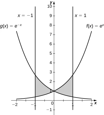 Esta figura tiene dos gráficos. Son las funciones f(x)=e^x y g(x)=e^-x. Hay dos regiones sombreadas. En el segundo cuadrante la región está limitada por x=-1, g(x) por encima y f(x) por debajo. La segunda región se encuentra en el primer cuadrante y está delimitada por f(x) arriba, g(x) abajo y x=1.
