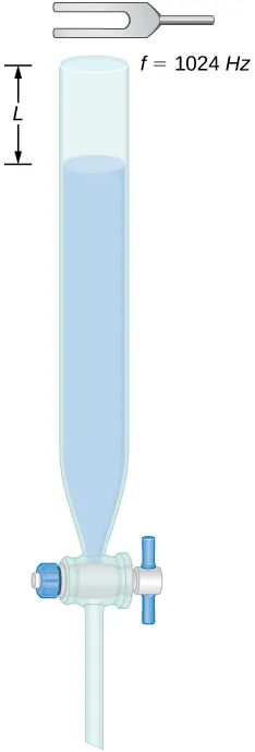 La imagen muestra un diapasón colocado sobre la abertura del tubo lleno de agua. El agua se extrae del tubo por la distancia L.