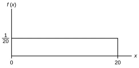 Esto muestra el gráfico de la función f(x) = 1/20. Una línea horizontal va desde el punto (0, 1/20) hasta el punto (20, 1/20). Una línea vertical se extiende desde el eje x hasta el final de la línea en el punto (20, 1/20) y crea un rectángulo.