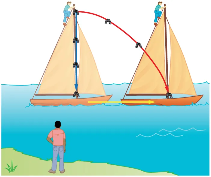 A person is observing a moving ship from the shore. Another person is on top of ship's mast. The person in the ship drops binoculars and sees it dropping straight. The person on the shore sees the binoculars taking a curved trajectory.