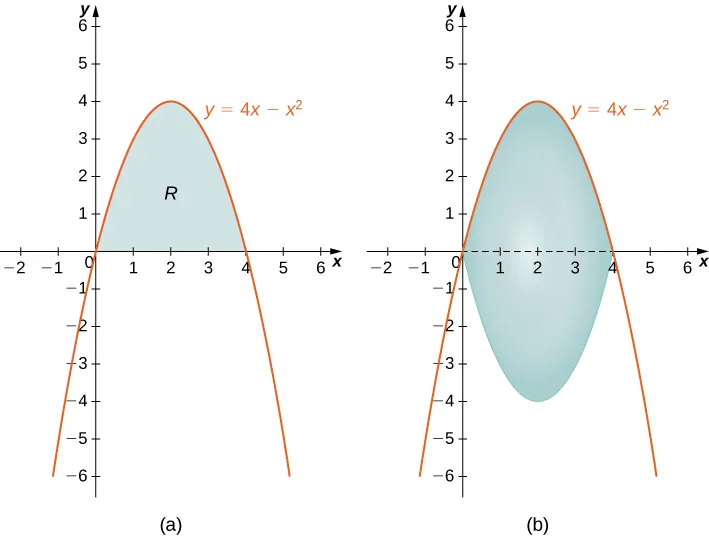 Esta figura tiene dos gráficos. El primer gráfico se denomina "a" y es la curva y=4x-x^2. Es una parábola invertida que interseca el eje x en el origen y en x = 4. La región por encima del eje x y por debajo de la curva está sombreada y marcada como "R". El segundo gráfico denominado "b" es el mismo que el de "a". En este gráfico, la región sombreada "R" se giró alrededor del eje x para formar un sólido.