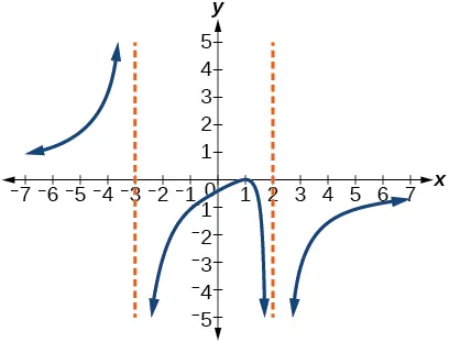 Gráfico de una función racional con asíntotas verticales en x=-3 y x=2.
