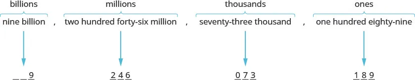 An image has two lines of text. The upper lines read “nine billion”, followed by a comma, and “two hundred forty six million”, also followed by a comma. The words “billion” and “million” are underlined and each phrase has a curly bracket underneath. The lower lines read “seventy three thousand”, followed by a comma, and “one hundred eighty nine”. The word “thousand” is underlined and each phrase has a curly bracket underneath.