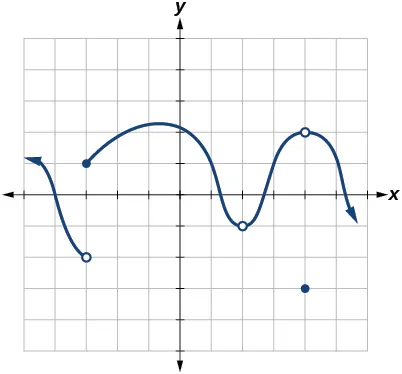 Gráfico de una función definida por partes donde en x = –3 la línea está desconectada, en x = 2 hay una discontinuidad removible y en x = 4 hay una discontinuidad removible y f(4) existe.