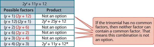 This table has the heading 2 y squared + 11 y + 12 This table has two columns. The first column is labeled “possible factors” and the second column is labeled “product”. The first column lists all the combinations of possible factors and the second column has the products. Four rows list the product is not an option. There is a textbox giving the reason for no option. The reason in the textbox is “if the trinomial has no common factors, then neither factor can contain a common factor”. The row containing the factors (y + 4)(2y + 3) with the product 2 y squared + 11 y + 12 has an asterisk.