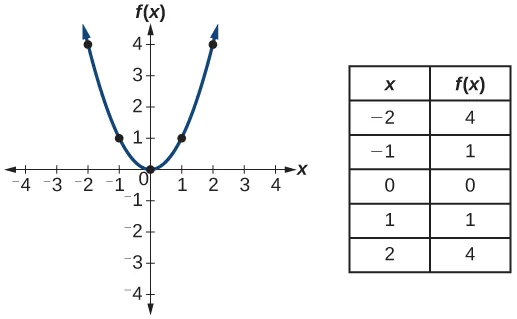 Gráfico de una parábola.