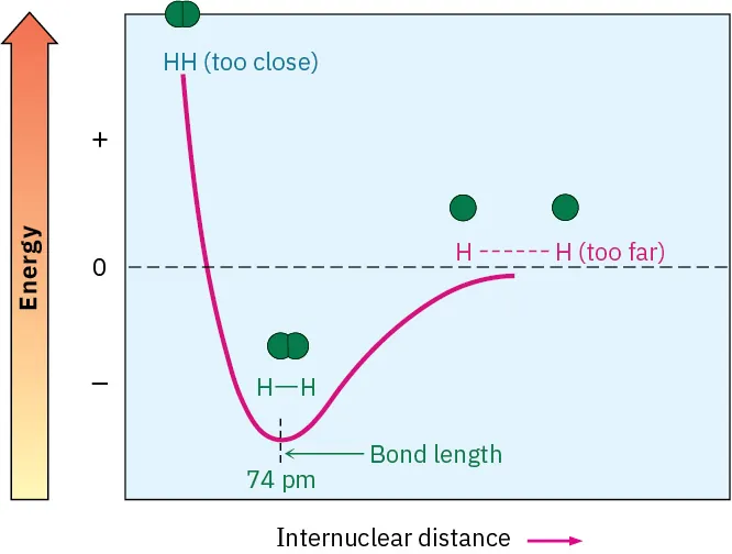 A graph of energy versus internuclear distance. A horizontal line separates the positive and negative energy and a curve with a single trough at 74 ppm is shown.