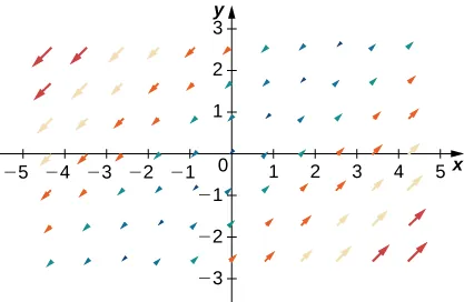 Una representación visual de un campo vectorial en dos dimensiones. Las flechas son más grandes cuanto más alejadas están del eje x y del eje y en los cuadrantes 2 y 4. Las flechas están todas en un ángulo de aproximadamente 90 grados. Apuntan hacia arriba en el lado derecho del eje y, y hacia abajo en el lado izquierdo del eje y.