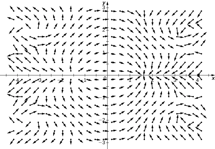 Una representación visual del vector dado en dos dimensiones. Las flechas parecen formar varios óvalos. La primera es alrededor del origen, donde las flechas se curvan hacia la derecha por encima y por debajo del eje x. Cuanto más cerca estén las flechas del eje x, más planas serán. Parece que hay otros seis óvalos, tres a cada lado del central. Los vectores se alargan a medida que se alejan del origen, y luego empiezan a acortarse de nuevo.