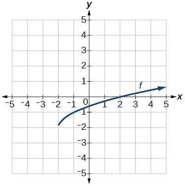 Gráfico de una función de raíz cuadrada.