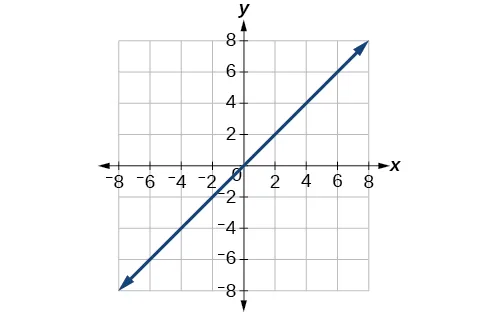 Trazado de la línea y=x en la cuadrícula de coordenadas rectangulares.